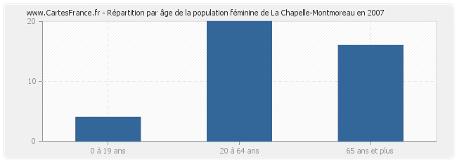 Répartition par âge de la population féminine de La Chapelle-Montmoreau en 2007